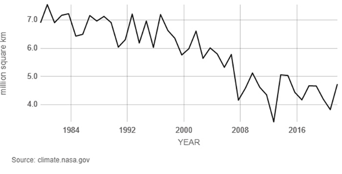 Arctic annual minimum sea ice