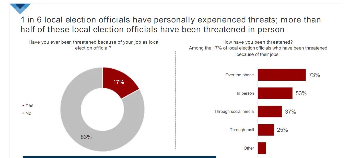 elections officials, threats, chart