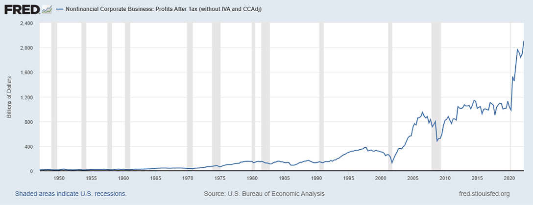 Nonfinancial Corporate Business: Profits After Tax (without IVA and CCAdj)