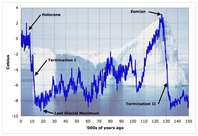 Vostok ice core deuterium measurements