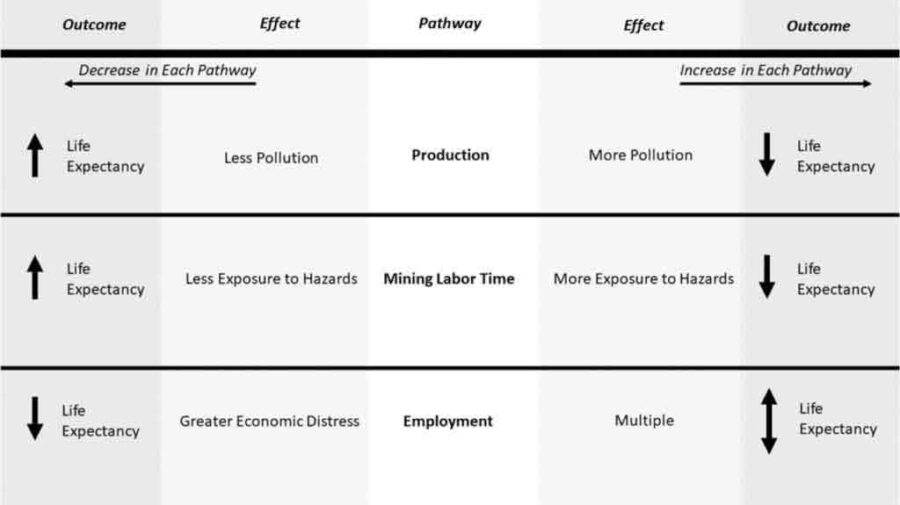 Researchers analyzed, coal mining, life expectancies